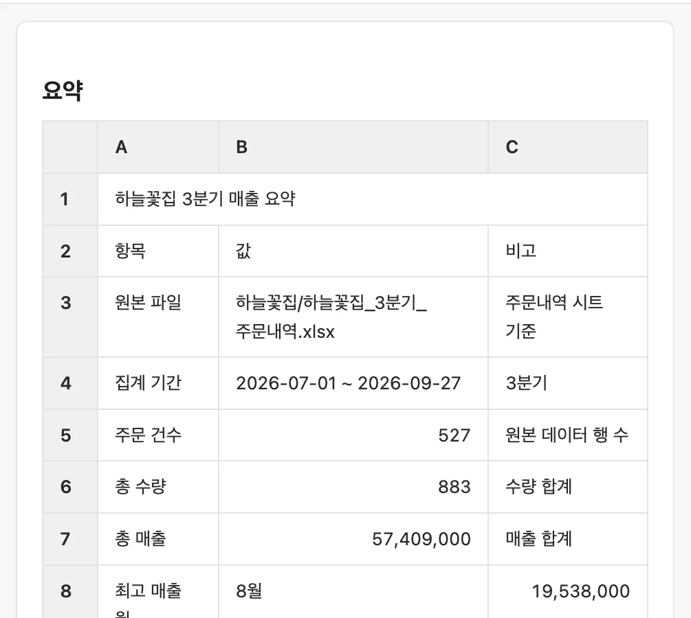 엑셀 보고서의 요약 시트